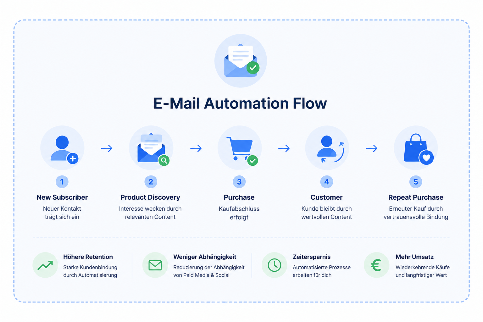 E-Mail Automation Flow: New Subscriber bis Repeat Purchase