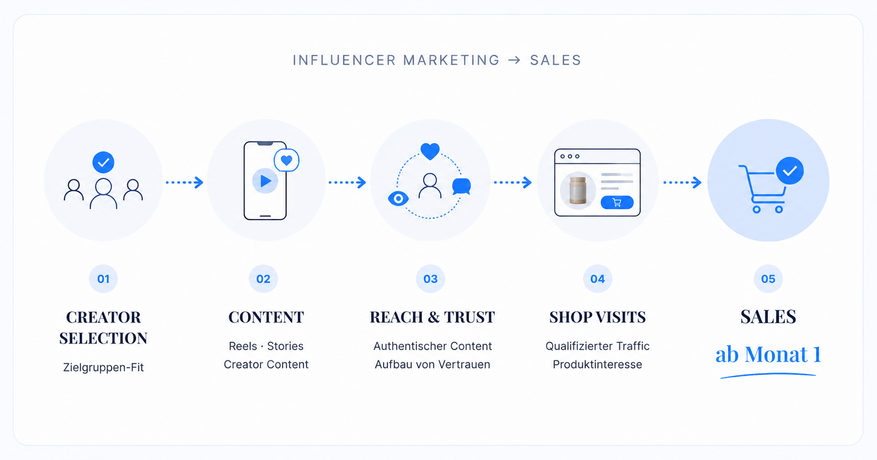 Influencer Marketing Flow: Creator Selection bis Sales