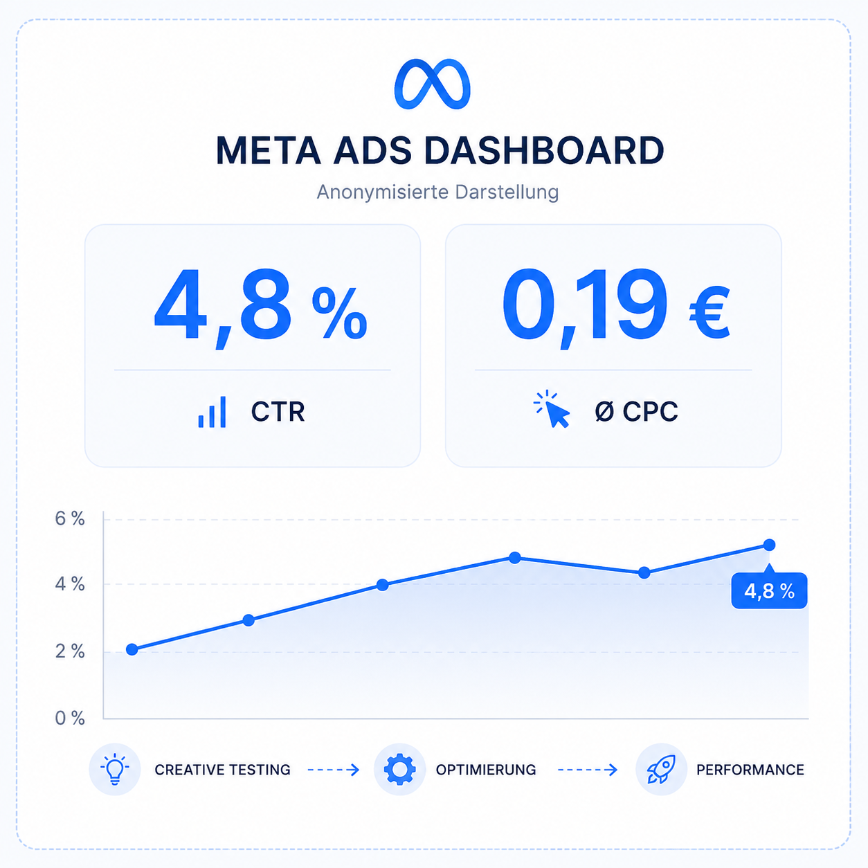 Meta Ads Dashboard — anonymisierte Darstellung: CTR 4,8 %, Ø CPC 0,19 €