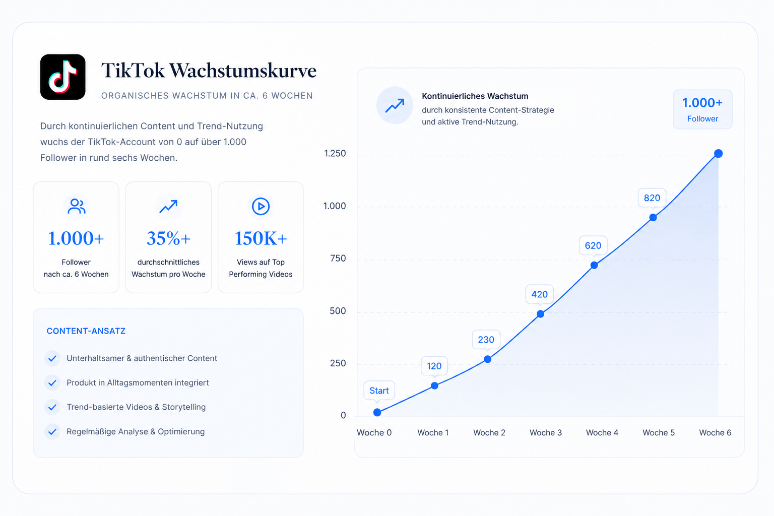TikTok Wachstumskurve: 0 auf über 1.000 Follower in ca. 6 Wochen