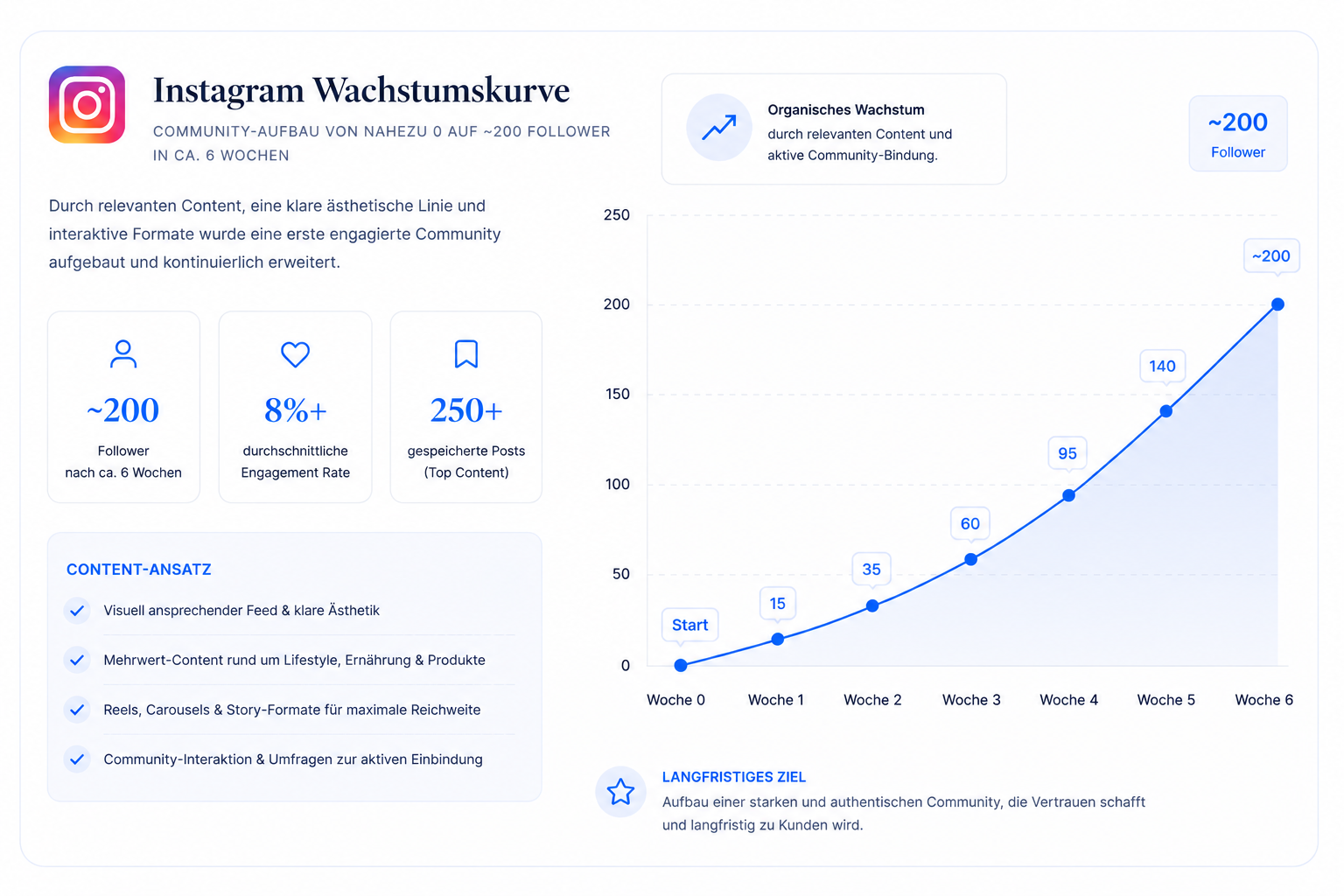 Instagram Wachstumskurve: Community-Aufbau auf ca. 200 Follower