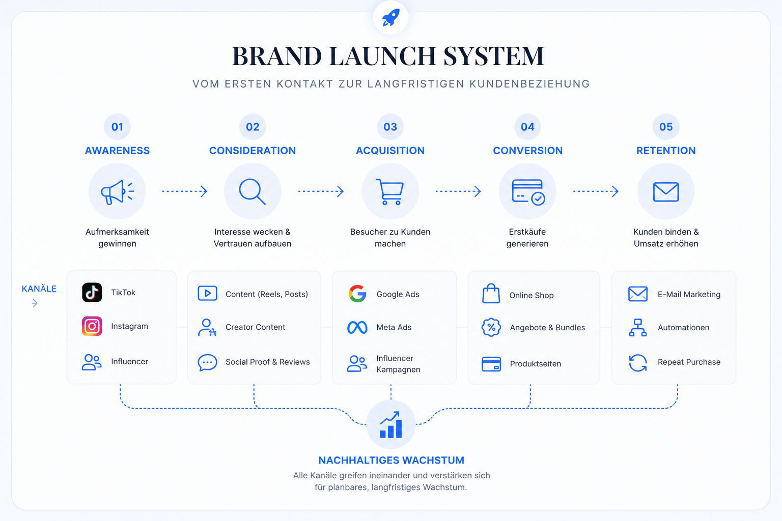 Brand Launch System: Awareness bis Retention mit Kanälen pro Stufe
